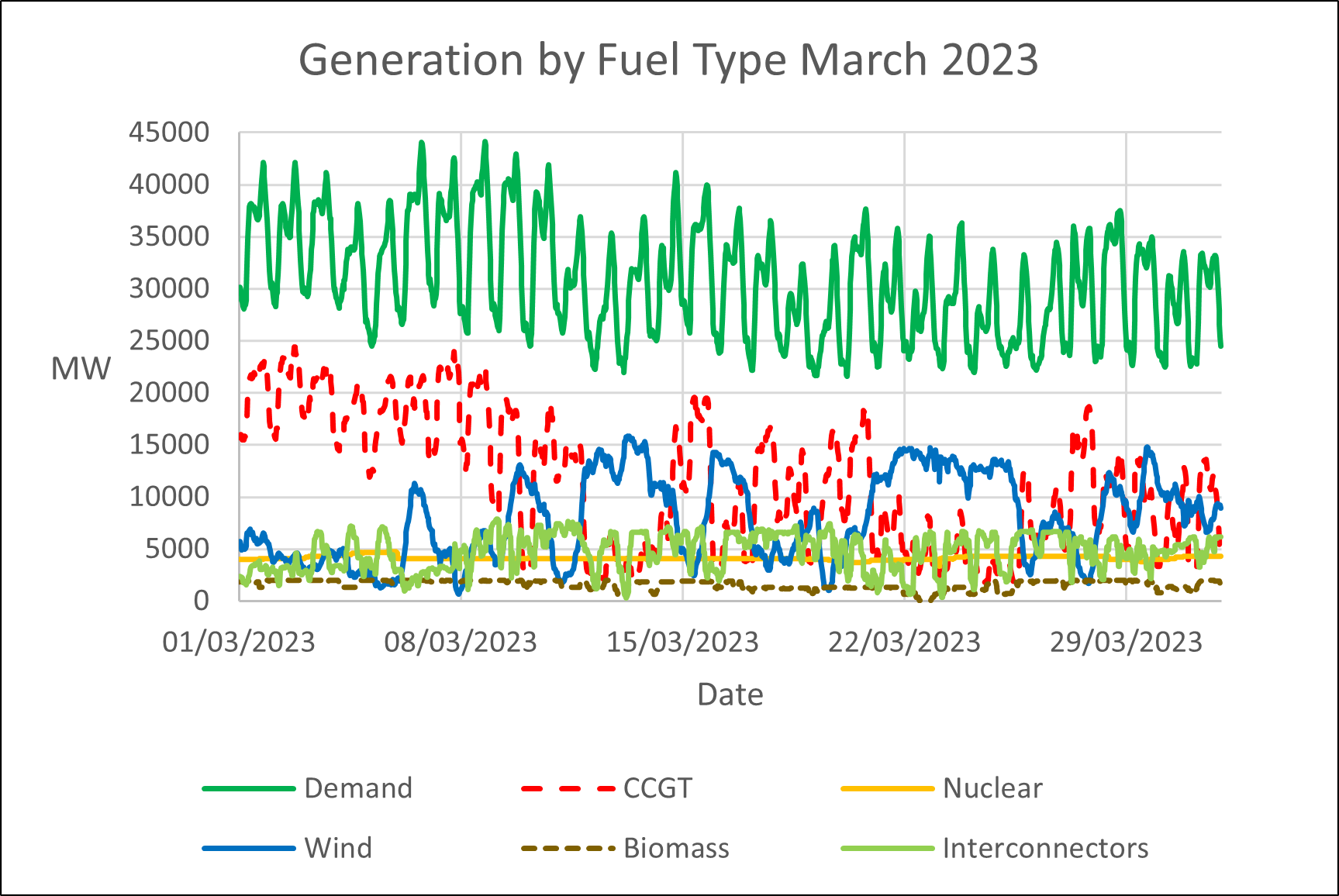 Generation by Fuel Type March 2023